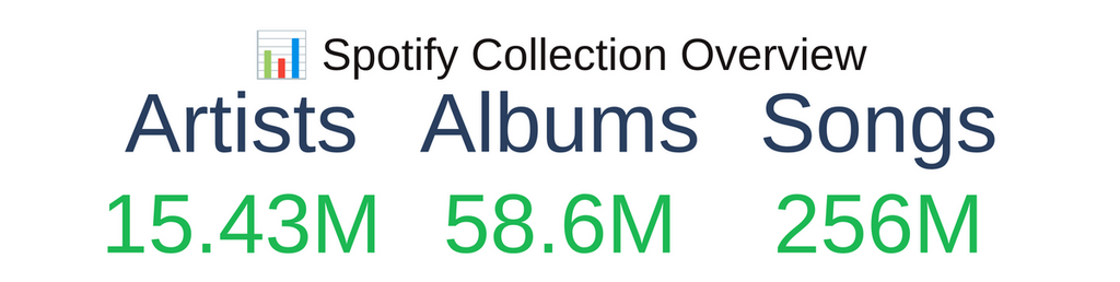 Anna’s Archive 宣稱「備份」檔案有超過 2.56 億首歌。