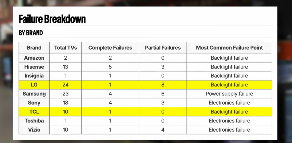 根據 RTINGS 的測試數據，以南韓 LG 及中國品牌 TCL 電視機最為可靠。