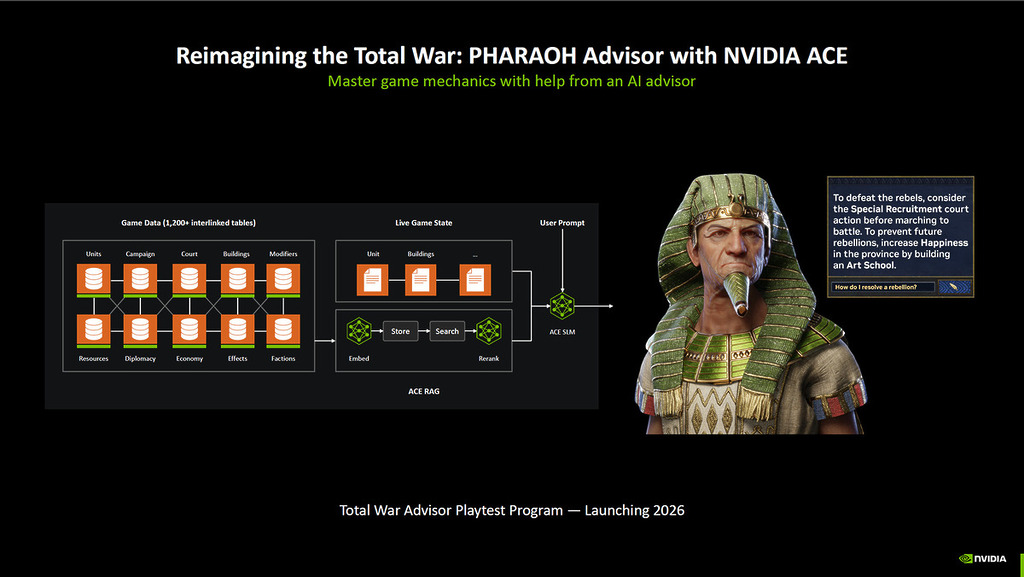 本機遊戲 AI 的 NVIDIA ACE 技術,也將以測試版形式加入《Total War: PHARAOH》。