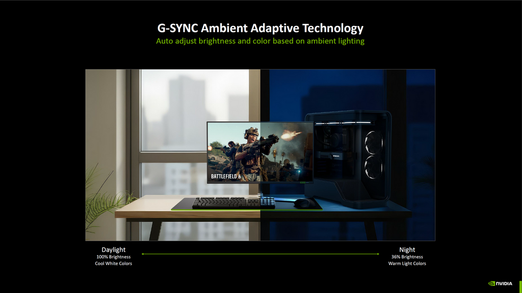 G-SYNC Ambient Adaptive 技術,會按環境亮度調節畫面。