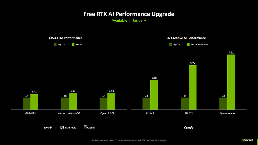 NVIDIA 將會提升 GPU 的 AI 效率,在 LLM 方面平均升 35%,而在創意生成方面更可達 3 倍。