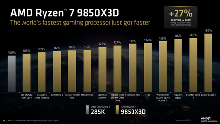 CES 2026 AMD Ryzen AI 400 Ryzen 7 9850X3D PCM Amdces26 10 450x254 