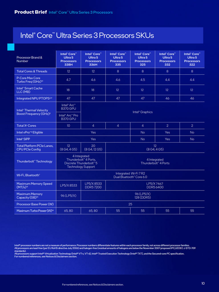 Intel Core Ultra 5 型號表。