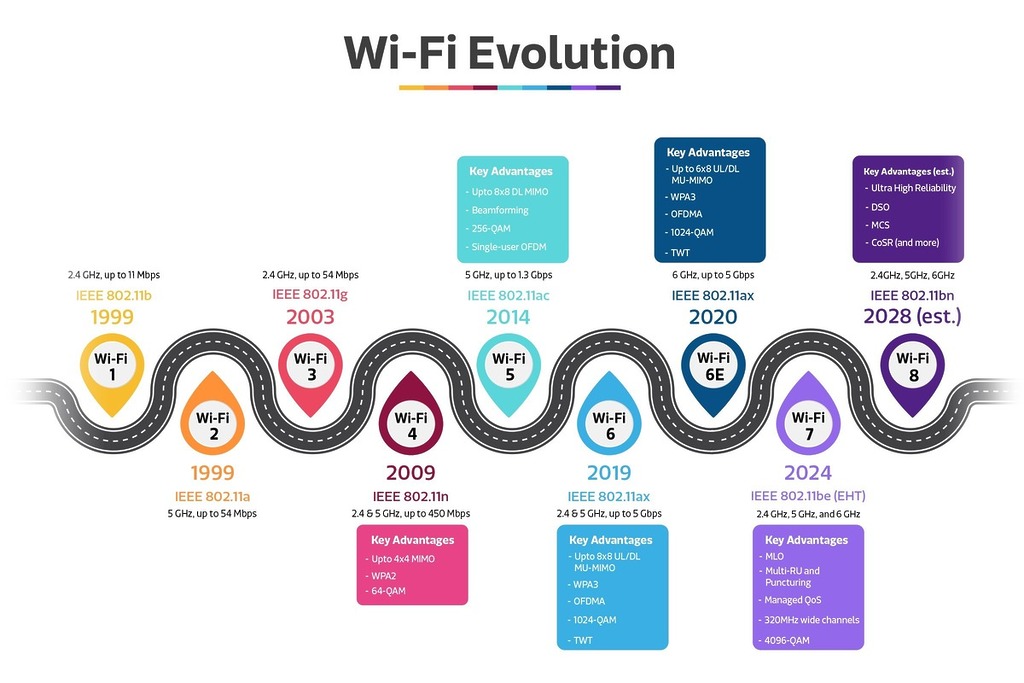 Wi-Fi 8 標準仍處於起草階段，有望於 2028 年正式問世。