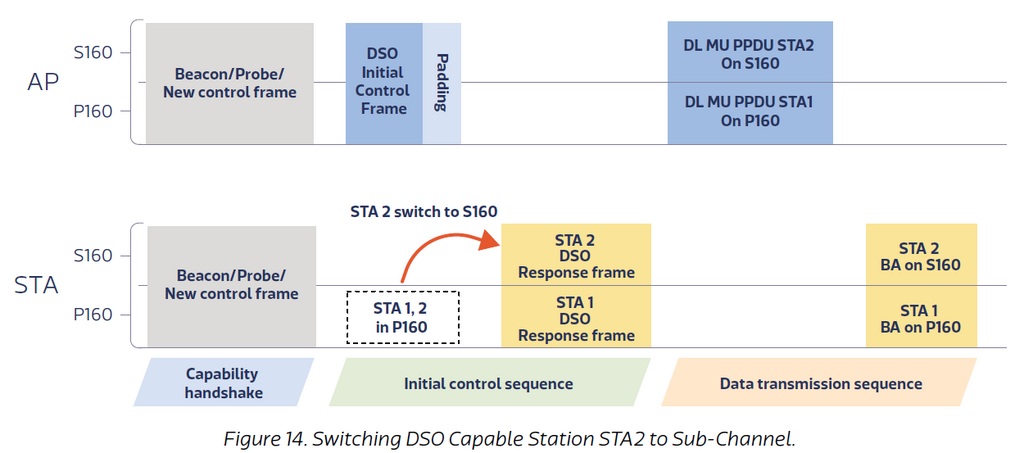 DSO 動態子頻段運作可以騰出未使用到的子頻道予其它連線裝置同時傳送資料，進一步提高 Wi-Fi 網絡使用效率。
