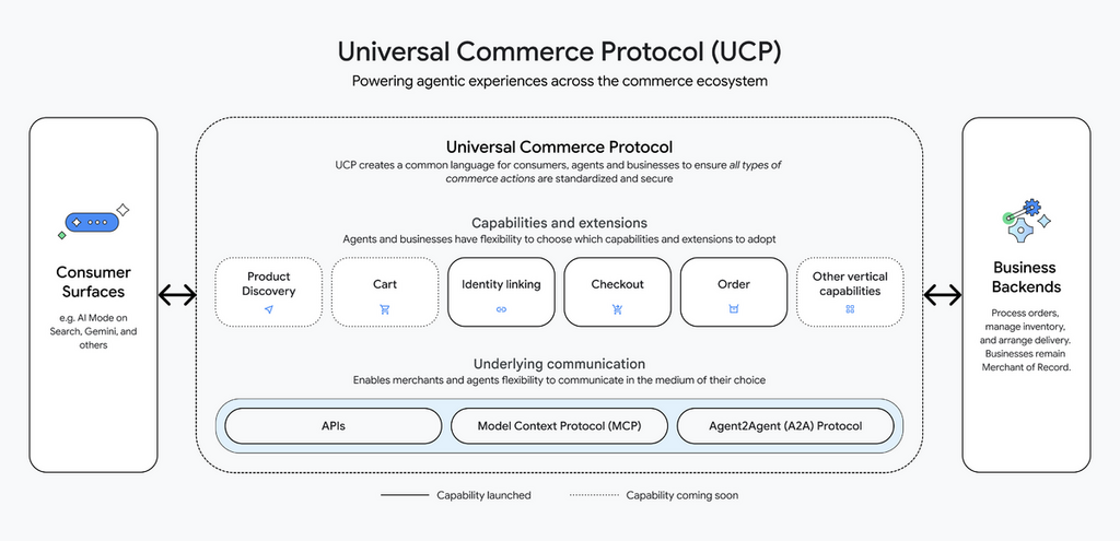 UCP 管理整個購物的生命周期，讓 AI 代理經 API、MCP 或 A2A 等方式接入。