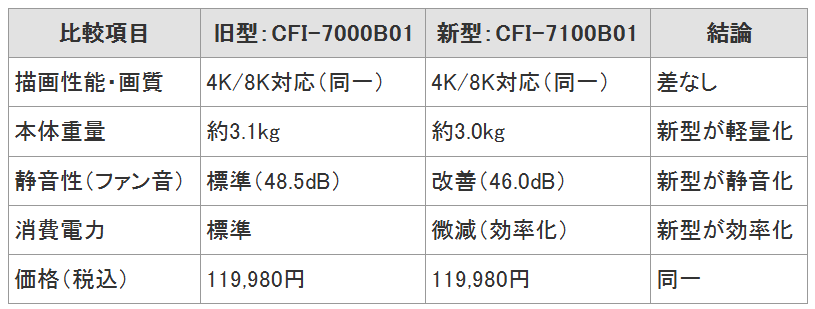 比較發現新舊型號在重量、噪音和功耗都有輕微改善。
