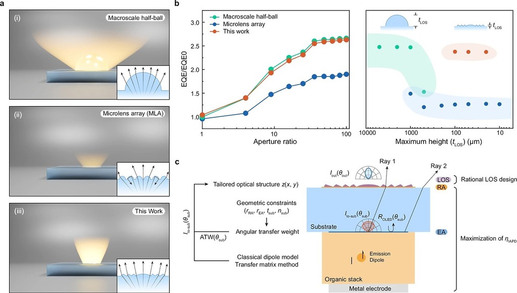 韓國科學技術院 Seunghyup Yoo 教授團隊新開發 Near-planar（近平面）結構，從根本改良 OLED 輸出光線方式，令更多光線直接引導至用戶，看得更清楚。