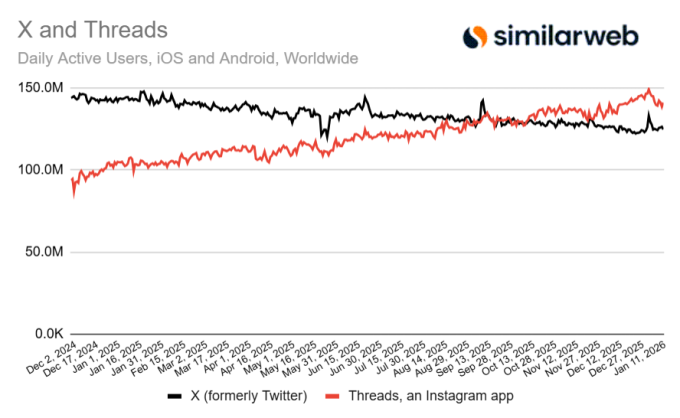 根據 Similarweb 的資料顯示，Threads 的每日活躍行動用戶持續超越 X，而且差距愈來愈大。（來源：Similarweb）