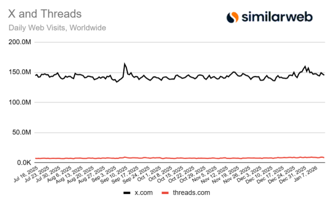 至於網頁版每日活躍用戶方面，X 與 Threads 的差距仍然很大。（來源：Similarweb）