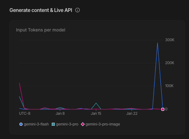 玩兩、三小時發送了近 30 萬 Input Token,gemini-3-flash 正價 100 萬 Input Token 要 US$0.50。