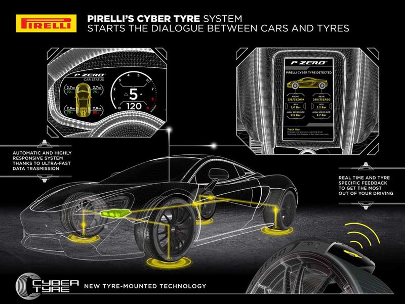 Pirelli 的 Cyber Tyre 會把微型晶片直接嵌入胎面內部，讓輪胎可偵測三個線性方向與扭轉方向的加速度，並能計算胎面與實際接地面積，反應速度、精度及可收集的數據都比傳統輪胎大幅提升。