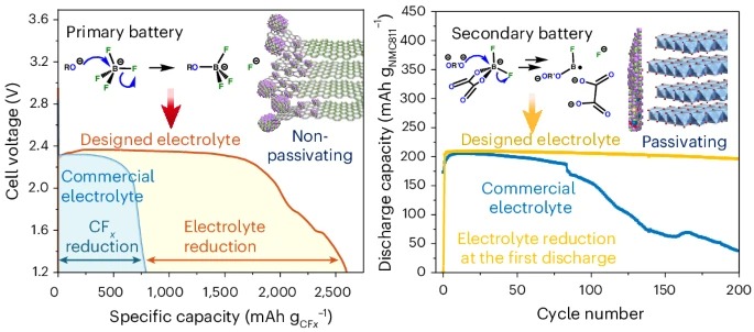 美國馬利蘭大學團隊於學術期刊解釋使用一種「有機化學啟發」設計電解液（designed electrolyte），可同時改善一次電池（Primary battery）及二次電池（Secondary battery，即可充電電池）的性能。二次電池透過保護正極，循環壽命大增（解決高鎳正極等易劣化問題）。