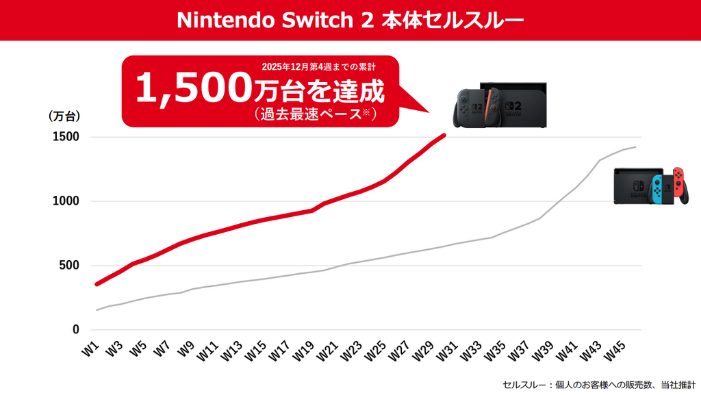 2025 年 6 月推出的 Nintendo Switch 2 在去年賣出 1,737 萬台,銷售速度為歷來最快。