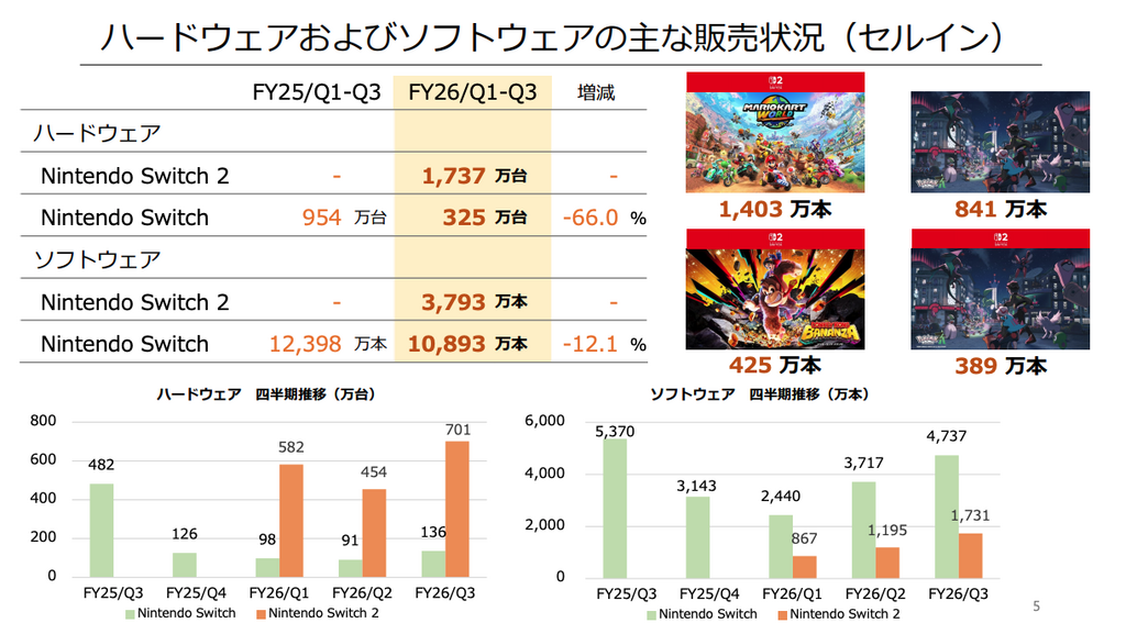 Switch 2 賣出 1,700 多萬,《瑪利歐賽車世界》就賣出超過 1,400 萬套,可見那遊戲是跟機首選。