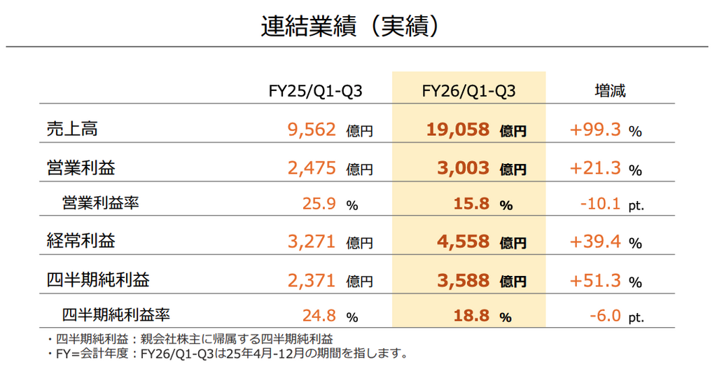前年 Switch 賣到水尾銷售倒退,終於捱到 Switch 2 推出,業績大反彈,不過受開發成本同日圓貶值影響,收益率就有所下跌。