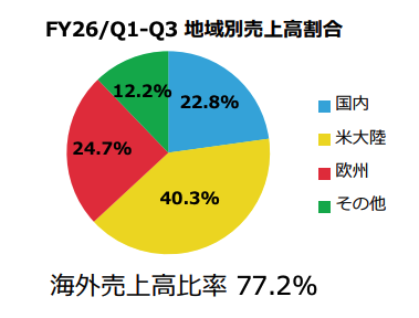從這個地區銷售額分布表就可看到美洲依然是帶動任天堂盈利的火車頭,日本一國銷售就比得上整個歐洲,而包括亞洲在內的其他地區就只佔 12.2%,難怪任天堂多番嘗試打入中國市場。