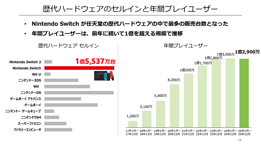 初代 Switch 憑著餘勢以累計 1.55 億台超越 Nintendo DS 成為任天堂歷代最暢銷遊戲機,不過仍未能打破 PlayStation 2 做出的 1.6 億台紀錄。