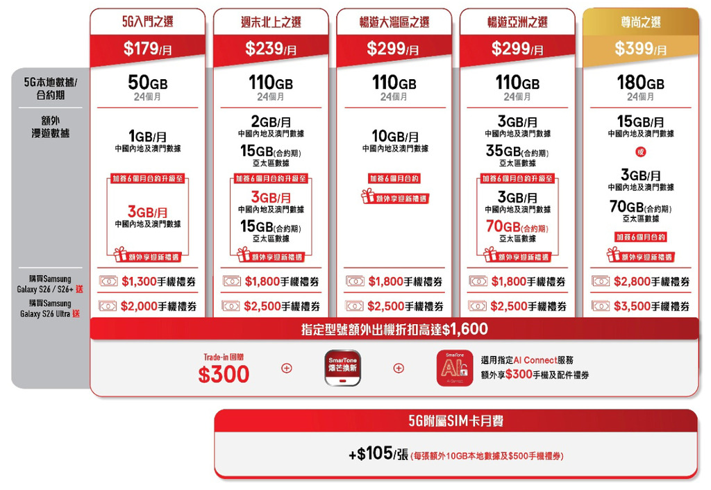 精選 Samsung Galaxy S26 系列上台及續約出機月費計劃