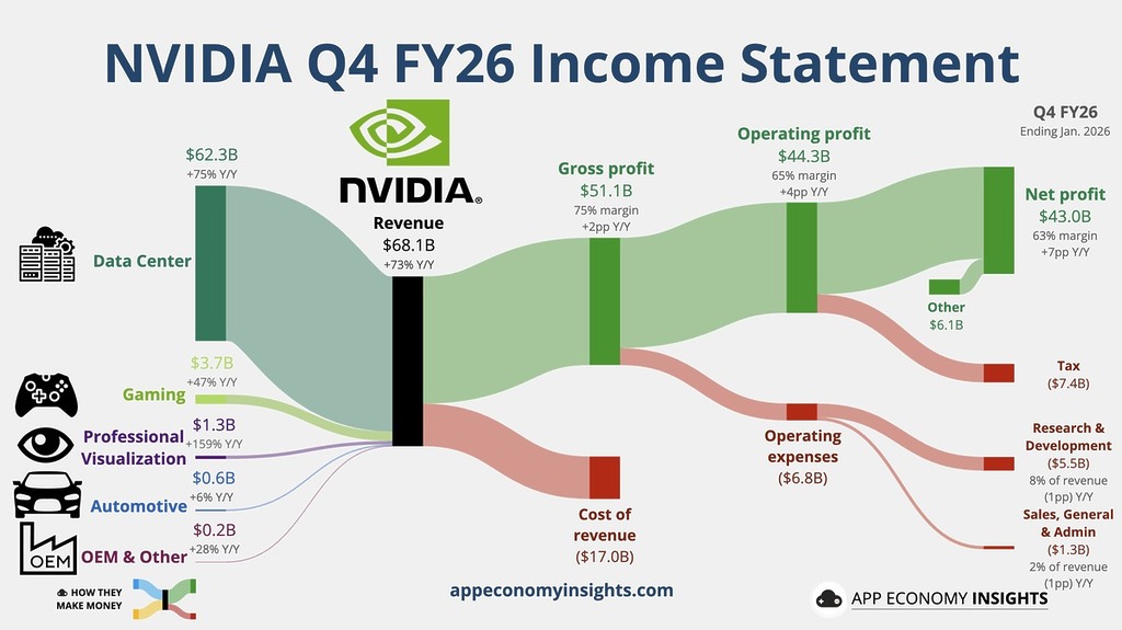 外媒整理的 NVIDIA 2026 年第四季收入分布 (APP ECONOMY INSIGHTS)