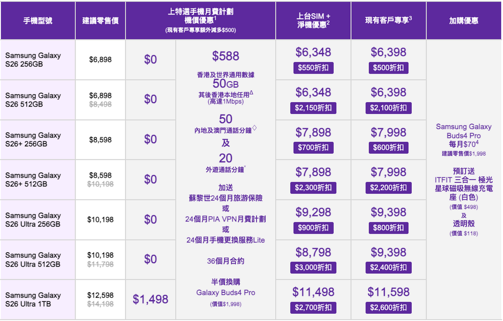 3HK 及 3SUPREME Samsung Galaxy S26 系列上台優惠（須選用月費 $588 的「世界 Plan」及簽訂 36 個月合約。）