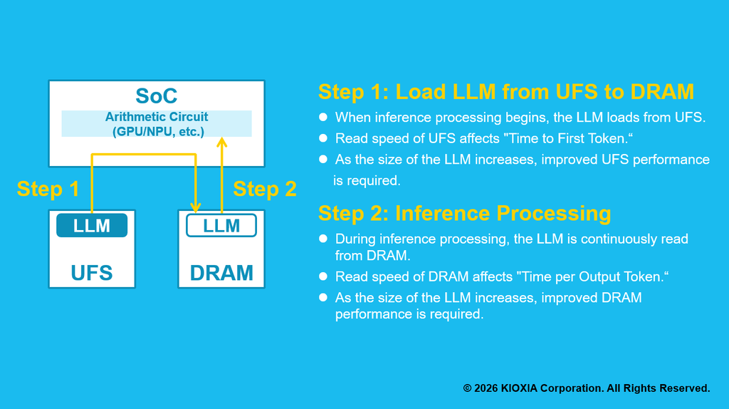 UFS 5.0 大提速，對於手機裝置上執行 LLM 模型速度上有很大幫助。