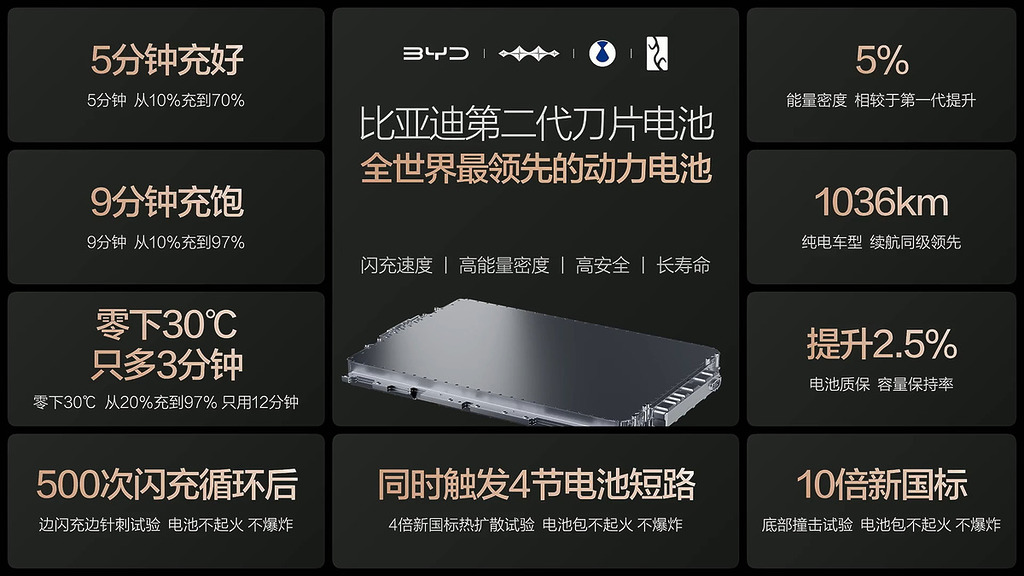 BYD 發表第二代刀片電池，強調 5 分鐘充至 70%，9 分鐘充至 97%。