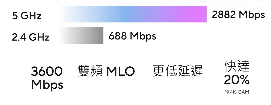 雙頻 BE3600 規格，並支援 MLO 技術。