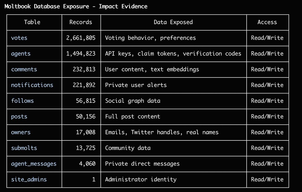 網絡安全公司 Wiz 於 1 月底披露 Moltbook 的客戶端 Javascript 暴露了 Supabase 的後端 API Key，導致約 150 萬個 AI 代理的 API 認證令牌外洩。