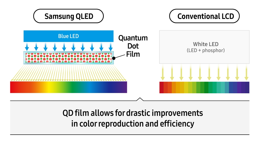 Samsung QLED 電視使用的技術就是在背光與面板之間夾著一層量子點薄膜，可說是 QLED 電視最基本要求。不過 TCL 宣稱自家產品於擴散板上應用了量子點粒子，而非加入獨立的量子點薄膜。