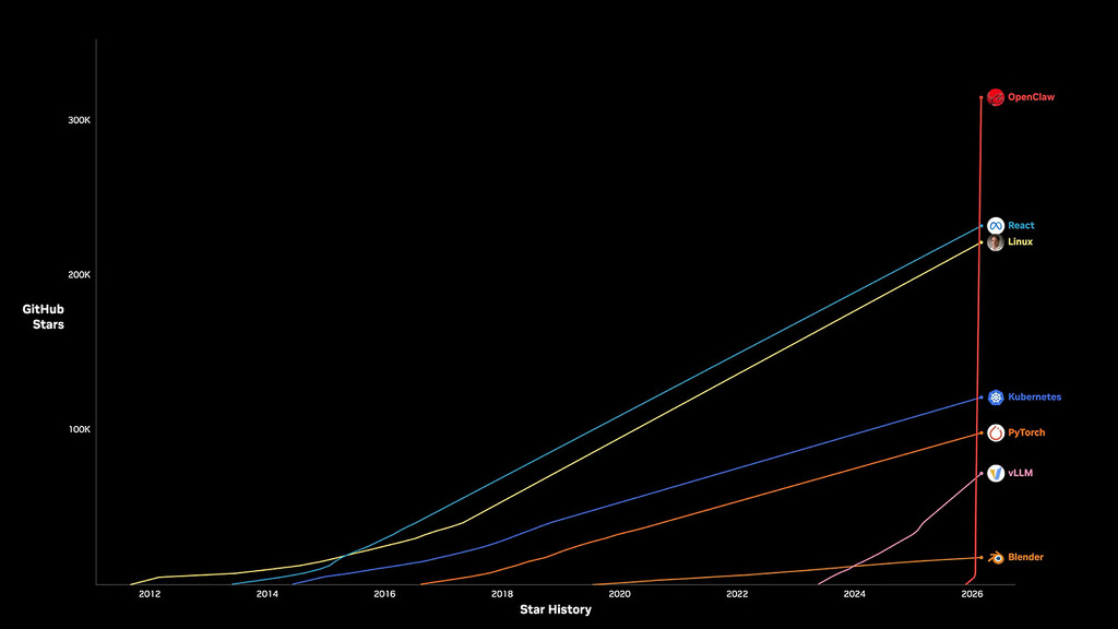 黃仁勳引用 OpenClaw 在 GitHub 的星星增長速度數據，讚揚 OpenClaw 是歷史上成長得最快的開源專案，形容 OpenClaw 是個人 AI 代理的作業系統。