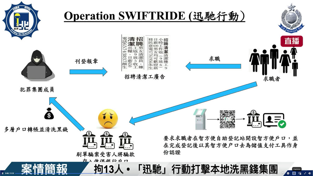 洗黑錢集團透騙求職者開設智方便帳戶，取得個人數碼身份作洗黑錢用途流程。（圖片來源：香港警方 Facebook 直播）