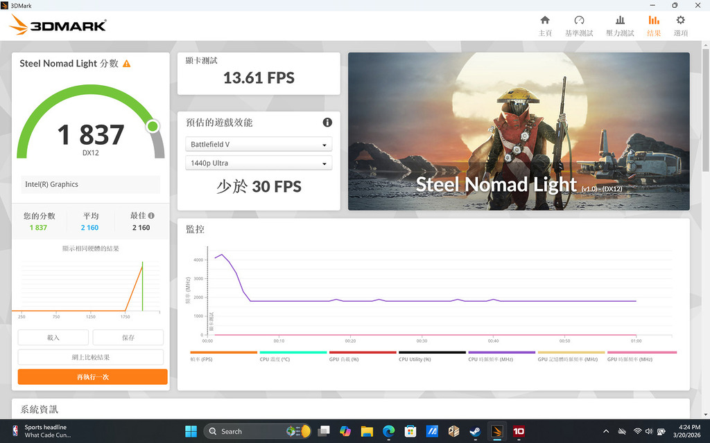 在 PC Mark 10 及 3DMark 測試的跑分分別取得 7,117 及 1,837，以同級的輕薄筆電來說，系統效能屬中高階的水平。