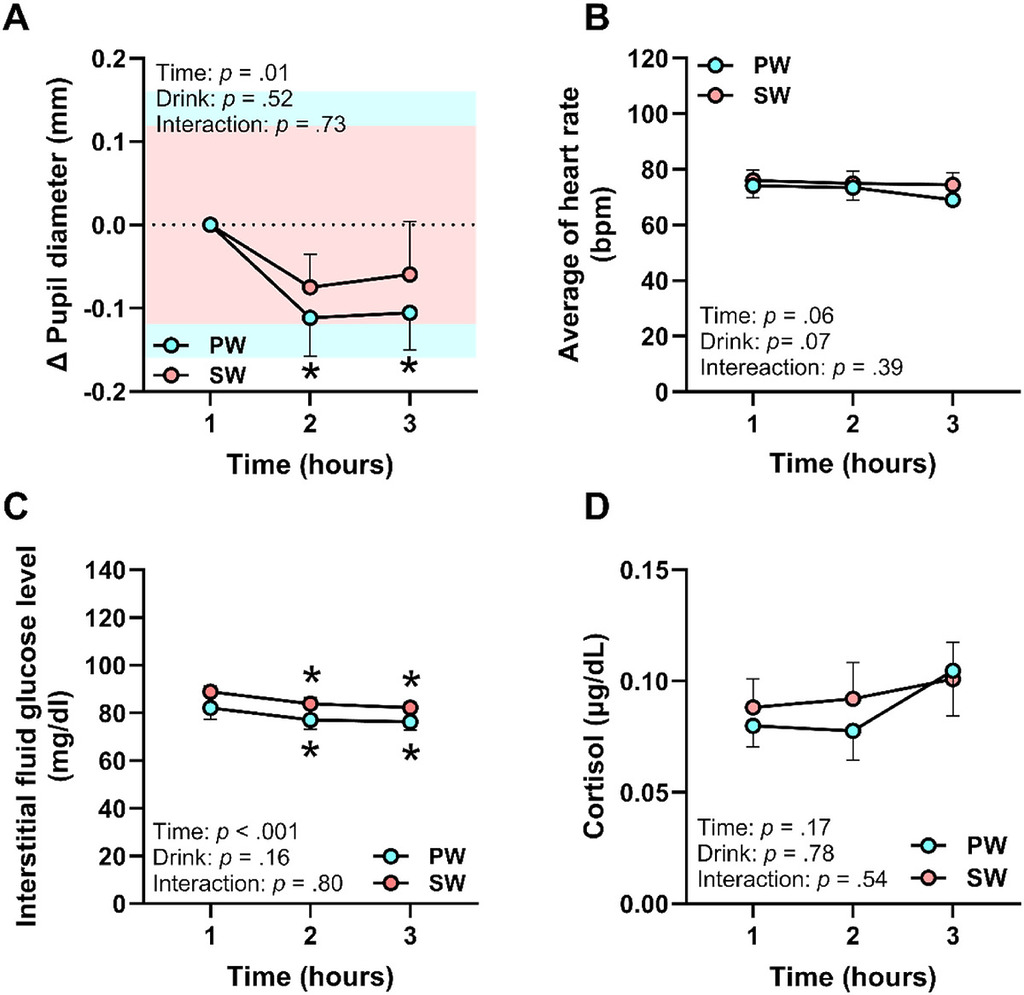 飲用白開水後,瞳孔直徑在 2 小時後顯著縮小,但飲用碳酸水則抑制了此現象(A);另一方面,平均心率(B)、血糖值(C)及皮質醇(D)在各組間並無顯著差異,這顯示碳酸水的作用並非透過能量代謝或壓力反應來發揮。