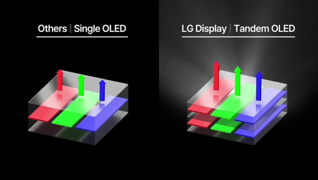 Tandem OLED 技術是將兩塊或以上的 OLED 疊加,以提升屏幕的耐久度及亮度。