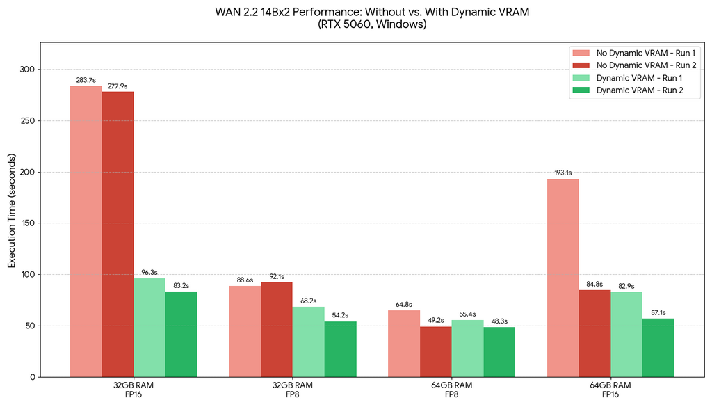 WAN 2.2 配合 RTX 5060 來生成影片，可見在只有 32GB RAM 下使用 FP16 模型時效能增長最為顯著。