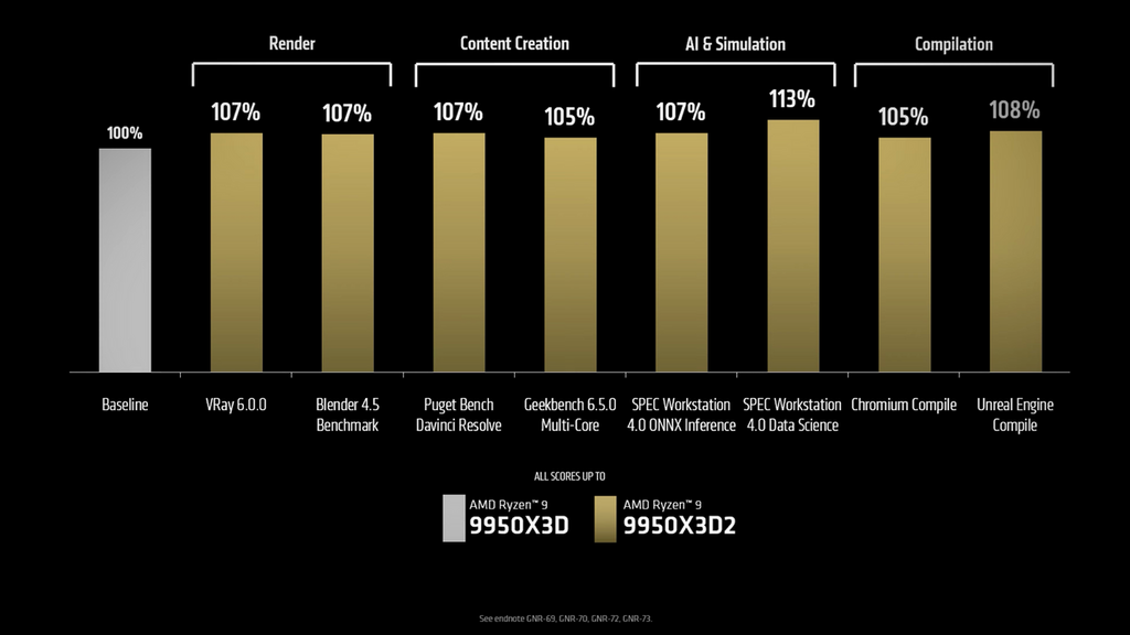 Ryzen 9 9950X3D2 在創作類工作負載比前代 9950X3D 提升 5-10%。