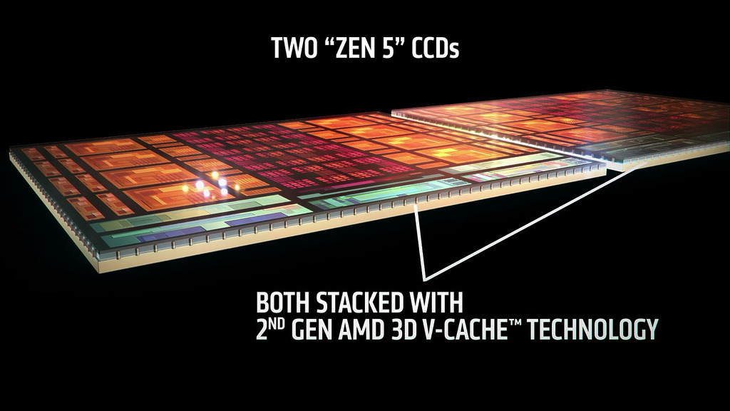 9950X3D2 在兩顆 CCD 上均堆疊第二代 3D V-Cache，帶來前所未有的超大快取容量。
