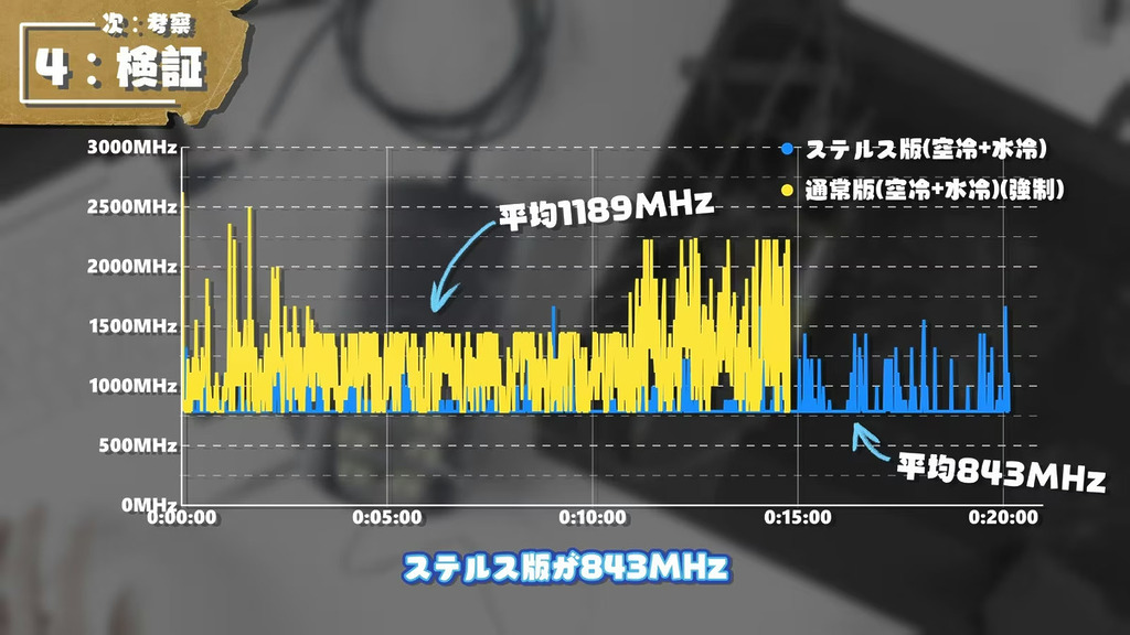 在遊戲測試時,採用通常版 3DMark(黃色)的 CPU 的運作頻率亦明顯較使用反偵測版 3DMark(藍色)高得多。