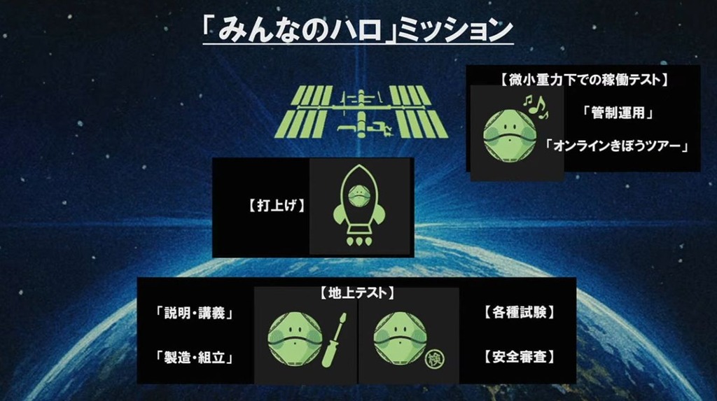「大家的哈囉」任務包括地面各種測試，送上太空後進行微重力下運作測試及國際太空站日本「希望」實驗艙的網上嚮導工作。