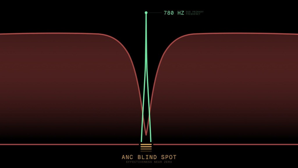 研究團隊在測試後發現,780Hz 頻段是 ANC 無法完全壓制的「安全缺口」。