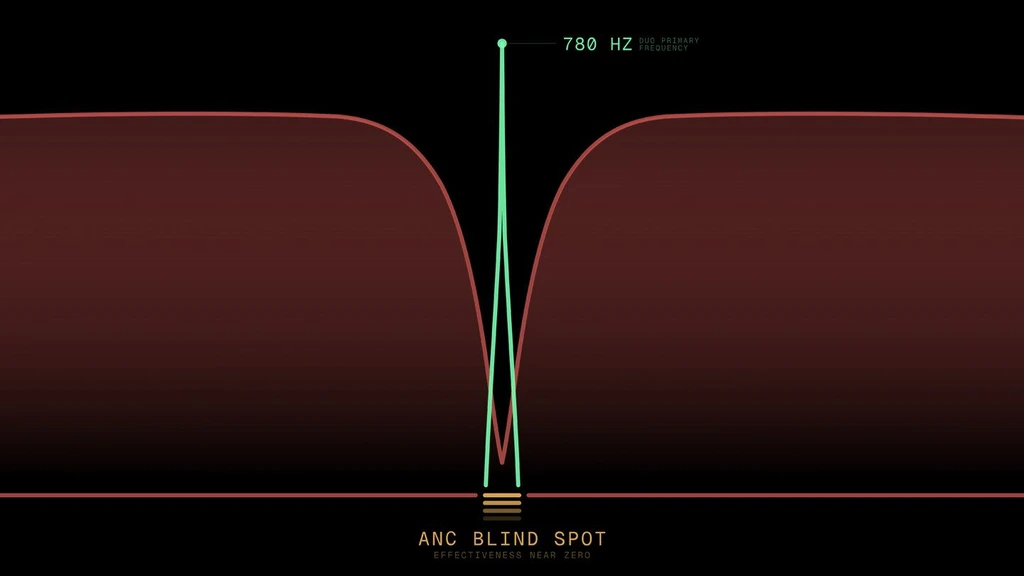 780Hz 安全缺口頻段示意