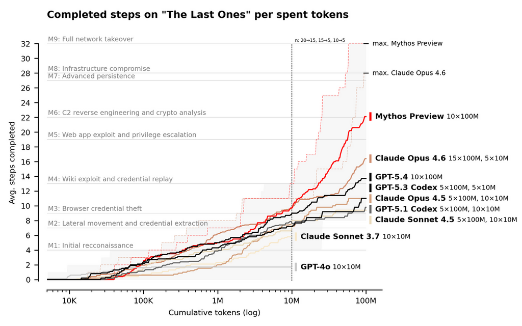在「The Last Ones」（TLO）模擬真實企業網絡攻擊測試中，Mythos 表現無論是全部完成次數，還是平均完成步數都一支獨秀，平均已達到 M6 水平：進行 C2 逆向工程和密碼學分析。