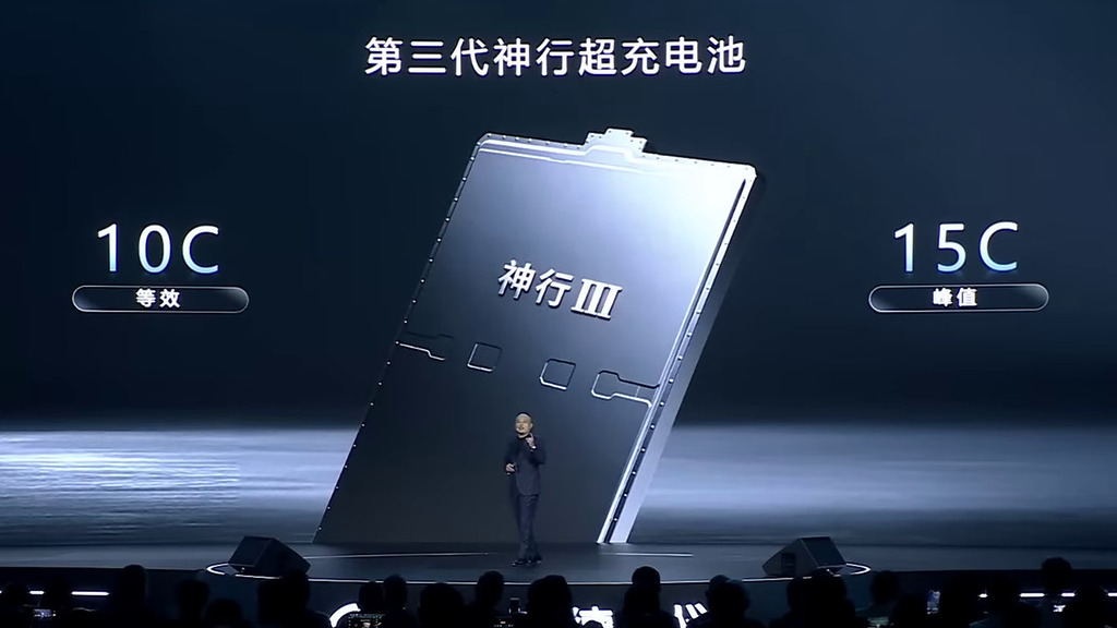 第三代神行超充電池實現等效 10C、峰值 15C 的超快充能力，6 分 27 秒就能從 10% 充至 98%。