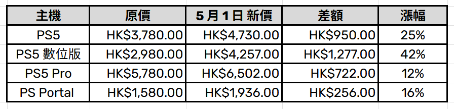 PlayStation 5 各型號加價幅度