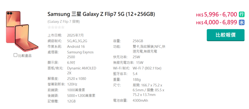 Samsung Galaxy Z Flip 7 目前的街價約為 $6,000 左右。