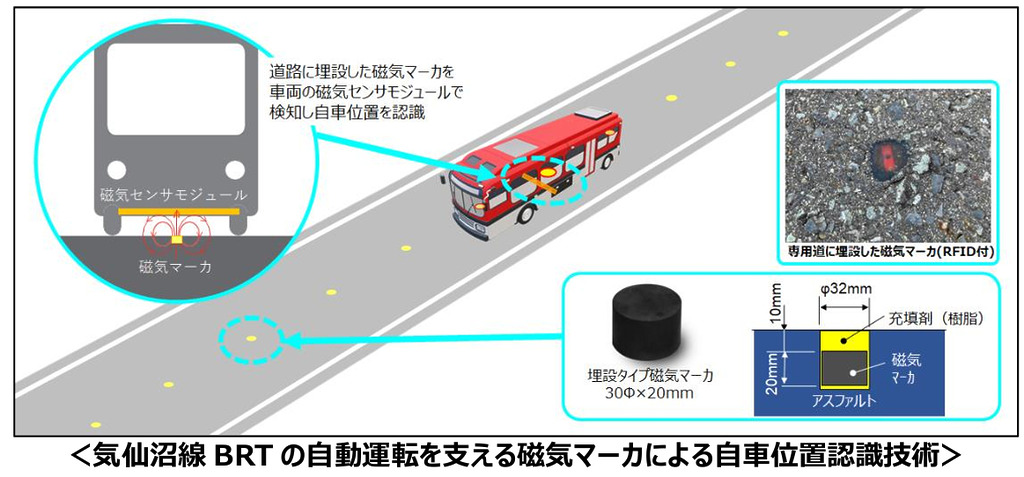 為了讓這輛大巴士跑得既快又穩,研發團隊在專用道的路面下埋設了大量「磁性標記」,以作為就像巴士導航羅盤,即使車輛進入接收不到衛星訊號的隧道,也能透過路面的磁力感測,讓自駕巴士精準抓準車道,大大減少誤差。