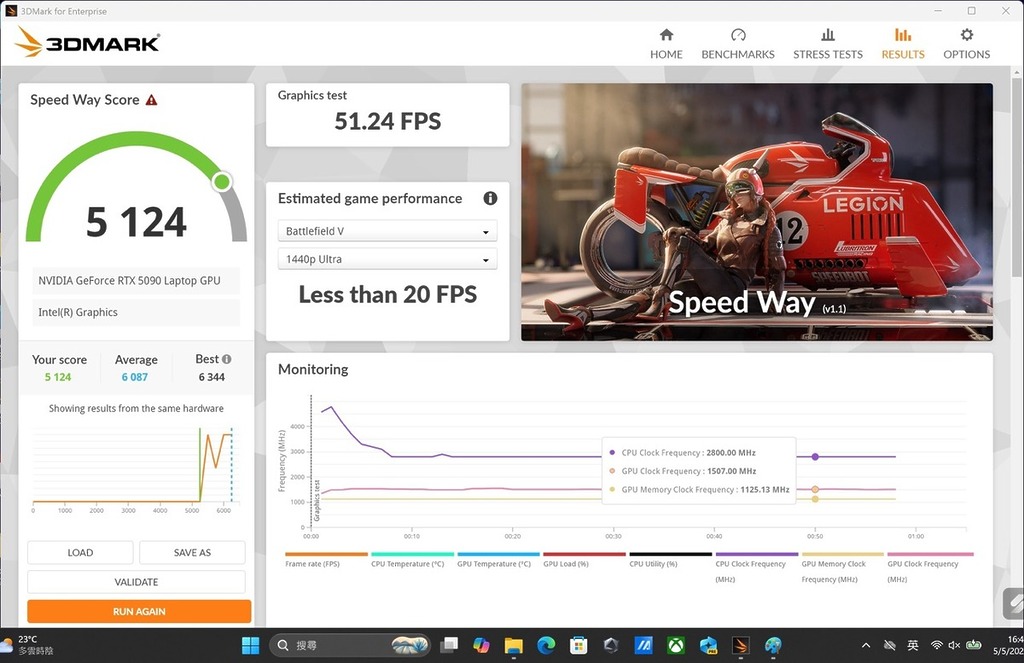 3DMark 高階測試 Speed Way 得分為 5,124，與桌面級 RTX 4070 SUPER 約 5,200 分接近，以 Notebook 來說屬相當不錯成績，打機無難度。