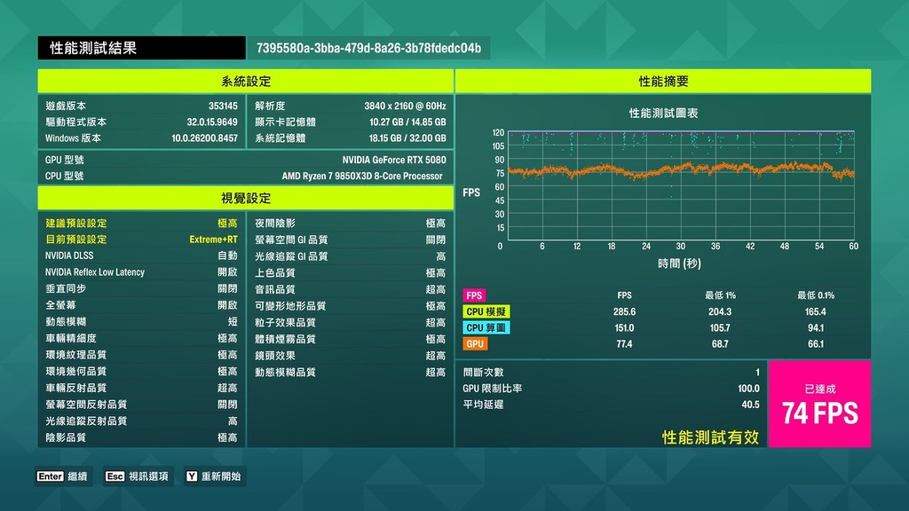 Ryzen 7 9850X3D + RTX 5800「極高+RT」DLSS 自動 @ 4K，60FPS+穩定尚有充足冗餘資源及影格生成可啟用