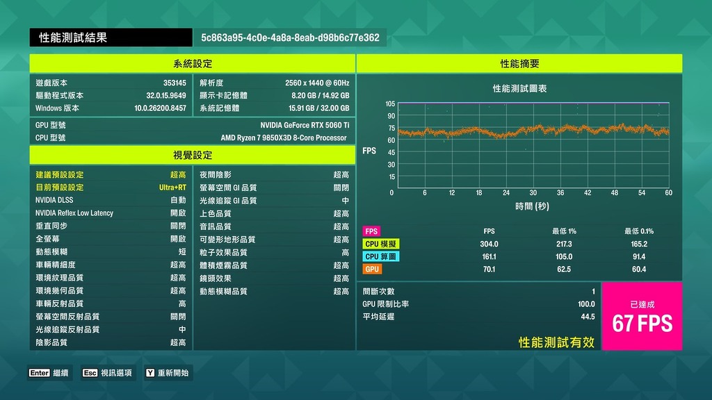 Ryzen 7 9850X3D + RTX 5060 TI 16GB 「超高+RT」 DLSS 自動 @ 2K，60FPS穩定